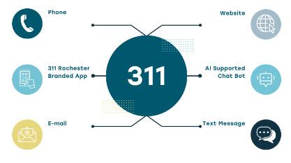 Rochester 311 community service access channels including phone, website, app, chatbot, email and text message